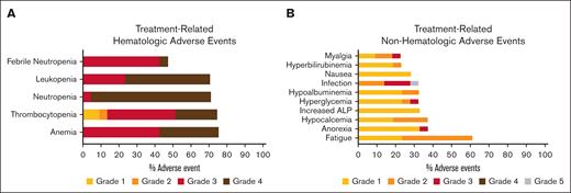 Frequency of treatment-related adverse events. (A) Most common treatment-related hematologic adverse events. (B) Most common treatment-related non-hematologic adverse events. Adverse events attributed by investigator to have “possible,” “probable,” or “definite” relation with the study drug were included. One patient experienced a grade 5 pneumonia event attributed to a possible relation to the study drug. ALP, alkaline phosphatase.