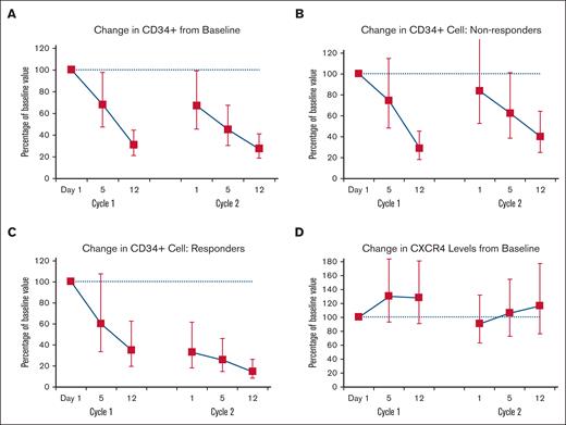 Changes in CD34+ Cells and CXCR4 levels. Data are shown as the geometric mean of change and error bars correspond to the 95% CI. (A) Change in circulating CD34+ cell count as a percentage of baseline values for the population enrolled as a whole. (B) Change in circulating CD34+ cell count as a percentage of baseline values in nonresponders only. (C) Change in circulating CD34+ cell count as a percentage of baseline values in responders only. (D) Change in CXCR4 expression as a percentage of baseline values.