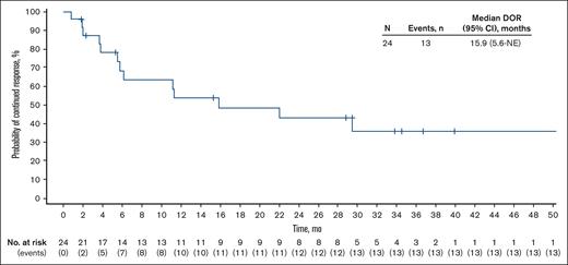 DOR. NE, not estimable.