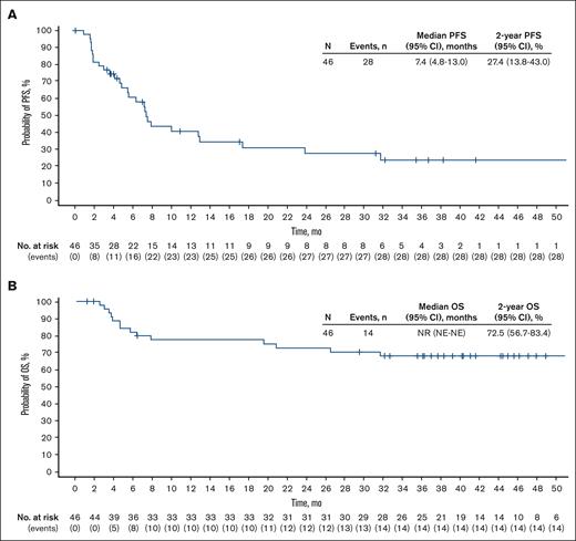 Survival. (A) PFS. (B) OS. NE, not estimable.