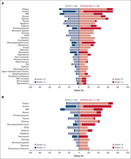 Summary of TEAEs in ≥15% of patients in either arm (safety analysis set). (A) TEAEs. (B) TEAEs related to any treatment. TEAEs in panels A and B ordered by combined frequency in M+R and M+R-GemOx arms. Treatment cohorts were independent; no formal comparison was performed. ALT, alanine aminotransferase; AST, aspartate aminotransferase.