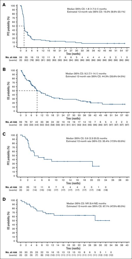 PFS and OS (efficacy analysis set). (A) PFS, M+R treatment group. (B) OS, M+R treatment group. (C) PFS, M+R-GemOx treatment group. (D) OS, M+R-GemOx treatment group. NE, not estimable.