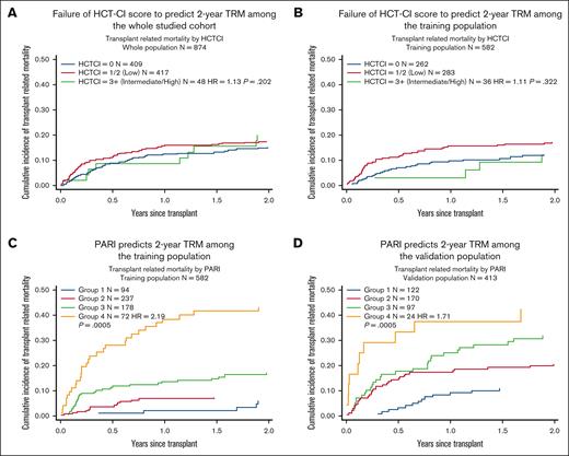 Comparing HCT-CI with PARI in predicting 2-year TRM. (A and B) Demonstrates failure of HCT-CI to predict 2-year TRM among the whole population and training population. (C and D) Demonstrates that PARI can predict 2-year TRM among the whole population and the training population.