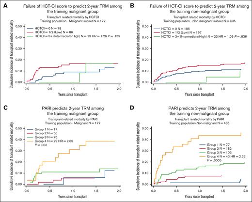 Comparing HCT-CI with PARI in predicting 2-year TRM among malignant and nonmalignant training groups. (A and B) Demonstrates failure of HCT-CI to predict 2-year TRM among the training malignant and non-malignant groups. (C and D) Demonstrates that PARI can predict 2-year TRM among both the training malignant and non-malignant groups.