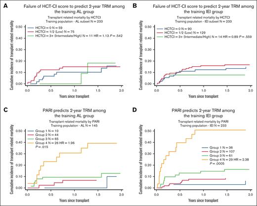 Comparing HCT-CI with PARI in predicting 2-year TRM among AL and IEI training groups. (A and B) Demonstrates failure of HCT-CI to predict 2-year TRM among the training AL and IEI groups. (C and D) Demonstrates that PARI can predict 2-year TRM among both the training AL and IEI groups. AL, acute leukemia.