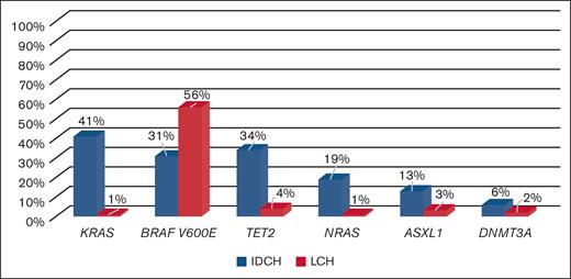 Comparison to LCH,24IDCH differs in its mutational profile. IDCH showed significant enrichment in KRAS and NRAS mutations, which are extremely rare in LCH. Although both diseases have frequent BRAFV600E mutations, IDCH appears to have concurrent mutations in myeloid neoplasm–associated genes such as TET2, DNMT3A, and ASXL1, unlike LCH.