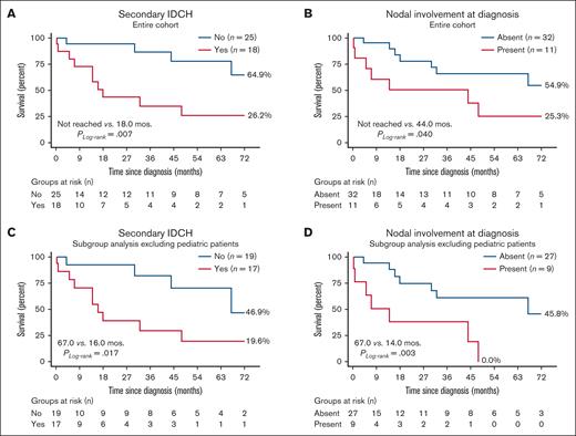 Impact of secondary IDCH and nodal involvement at diagnosis. Both (A) secondary IDCH and (B) nodal involvement at diagnosis were associated with inferior median and 72-month survival. (C-D) Subgroup analysis excluding the 7 pediatric patients aged <18 years showed similar findings. Separate analysis of pediatric patients was underpowered but there were no deaths in these patients during the analysis time of 72 months after excluding pediatric patients from the analysis.