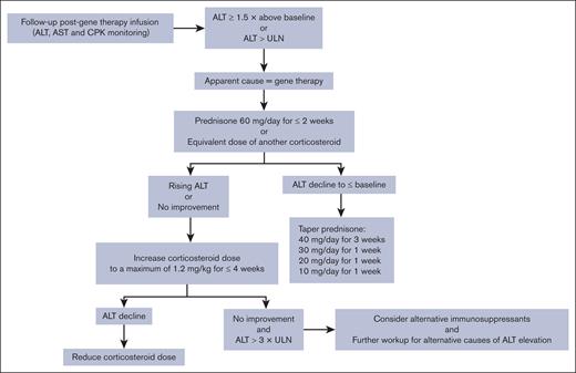 Recommended corticosteroid regimen (according to the SmPC23,24) in response to ALT elevations after valoctocogene roxaparvovec gene therapy for HA. CPK, creatine phosphokinase.