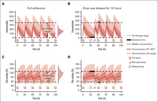 Schematic of optimal remedial dosing regimen selection.