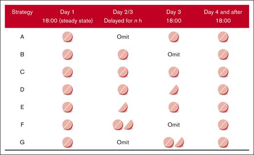 Graphic representation of remedial strategies after delayed or missed dose of DOACs administered once daily. Strategy A, omit the missed dose and consume the next regular dose at the appointed time; strategy B, consume the regular dose immediately and omit the missed dose at the next appointed time; strategy C, consume the regular dose immediately and take a regular dose at the next appointed time; strategy D, consume the regular dose immediately and take a remedial dose at the next appointed time; strategy E, consume a remedial dose immediately and take a regular dose at the next appointed time; strategy F, consume the regular dose plus a remedial dose immediately and omit the next appointed dose; and strategy G, omit the missed dose and consume the regular dose plus a remedial dose at the next appointed time.