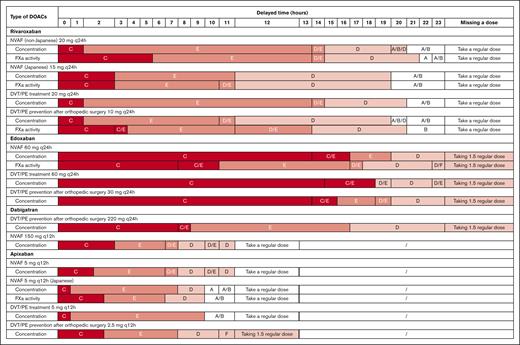 Recommended remedial regimens when the DOAC dose was delayed for typical patient. The typical patient characteristics included the following: age 60 years, body weight 70 kg, height 170 cm, serum creatinine 1 mg/dL, blood urea nitrogen 16 mg/dL, and without any potential comedication. Strategy A, omit the missed dose and consume the next regular dose at the appointed time; strategy B, consume the regular dose immediately and omit the missed dose at the next appointed time; strategy C, consume the regular dose immediately and take a regular dose at the next appointed time; strategy D, consume the regular dose immediately and take a remedial dose at the next appointed time; strategy E, consume a remedial dose immediately and take a regular dose at the next appointed time; strategy F, consume the regular dose plus a remedial dose immediately and omit the next appointed dose; and strategy G, omit the missed dose and consume the regular dose plus a remedial dose at the next appointed time. DVT, deep vein thrombosis; PE, pulmonary embolism.