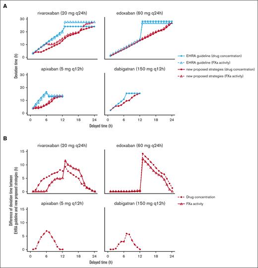 Comparison of deviation times from the recommendations of the EHRA guidelines and proposed remedial dosing regimens. (A) Deviation time from the recommendations of the EHRA guidelines and proposed remedial dosing regimens. (B) Difference in the deviation time between the recommendations of the EHRA guidelines and proposed remedial dosing regimens. The typical patient: age 60 years, body weight 70 kg, height 170 cm, serum creatinine 1 mg/dL, blood urea nitrogen 16 mg/dL, and without any potential comedication. Dosing regimens for each DOAC: rivaroxaban 20 mg q24h; edoxaban 60 mg q24h; apixaban 5 mg q12h; dabigatran 150 mg q12h. q12h, every 12 hours; q24h, every 24 hours.