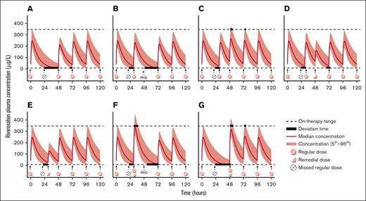 Example of rivaroxaban concentration-time profiles for each remedial strategy in patients remembering the missed dose after delaying for 8 hours. During the development of general module, the values of demographic covariates other than age, body weight, height, sex, renal function, and concomitant medications were fixed as the median values reported in the original literatures and could not be adjusted. The following parameters were set in this case: non-Asian male patient, age 60 years, body weight 70 kg, height 170 cm, serum creatinine 1 mg/dL, blood urea nitrogen 16 mg/dL, and without any potential comedication. The patient was prescribed with rivaroxaban 20 mg q24h. The minimum divided dose was set as 10 mg.