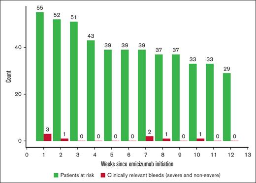 Breakthrough bleeds during the first 12 weeks after emicizumab initiation (n = 55). Patients at risk were defined as the number of patients on emicizumab until week 12 or until the end of treatment/dropout, whichever came first. No patients died during this time period.