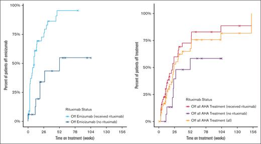 Duration of emicizumab course and duration of all AHA treatment by rituximab status (N = 62). Duration of emicizumab course was calculated for entire cohort (N = 62). Duration of all AHA treatment was defined as the amount of time patients were on emicizumab and/or immunosuppression therapy (if applicable) for the indication of AHA. The median time for the 37 patients in the cohort who had completed emicizumab and IST (if applicable) at the time of data collection cutoff was 18 weeks. Patients were censored at death or if follow-up time ended before discontinuing therapy (indicated with an X on graph).