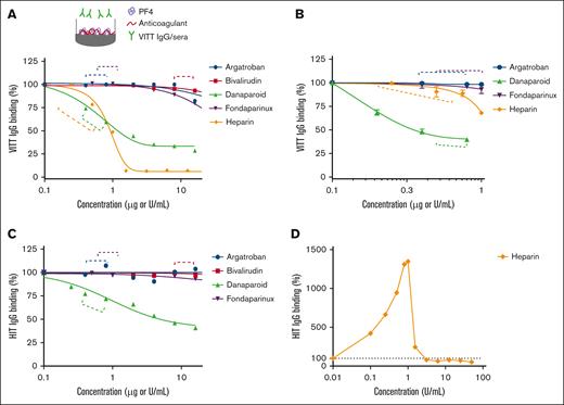 Effect of anticoagulants on VITT IgG binding to microtiter plate-bound PF4. Binding of (A) total VITT IgG and (B) anti-PF4 specific VITT IgG to PF4 (10 μg/mL) in the absence or presence of argatroban, bivalirudin, danaparoid, fondaparinux, or UF heparin. The data are representative of 3 patient samples with VITT. Binding of total HIT IgG to PF4 (10 μg/mL) and heparin (0.1 U/mL) in the absence or presence of (C) argatroban, bivalirudin, danaparoid, fondaparinux, or (D) UF heparin. IgG binding to PF4 calculated relative to VITT IgG alone (A, B), HIT IgG with 0.1 U/mL heparin (C), or HIT IgG alone (D). Dashed lines indicate the therapeutic plasma range.