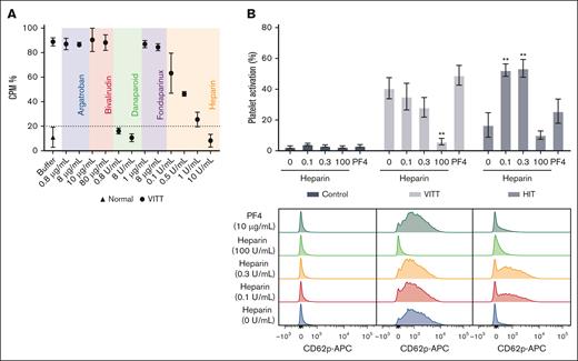 Danaparoid and UF heparin block platelet activation by VITT IgG. (A) SRA shows that VITT-induced platelet activation is inhibited in the presence of therapeutic (0.8 μg/mL) and high-dose danaparoid (8 μg/mL) and high-dose UF heparin (10 U/mL) but not argatroban (0.8 and 8 μg/mL), bivalirudin (10 and 80 μg/mL), fondaparinux (1 and 8 μg/mL), or low-dose UF heparin (0.1, 0.5, and 1 U/mL). Data are shown as the mean ± standard deviation (SD). The data are representative of 3 patient samples with VITT. (B) IgG-induced platelet activation in the absence or presence of heparin (0.1, 0.3, and 100 U/mL) or PF4 (10 μg/mL). The platelets were treated with control (normal, n = 4), VITT (n = 6), or HIT IgG (n = 3). Data are shown as the mean ± standard error of the mean. ∗∗P < .01, relative to VITT or HIT IgG without heparin or PF4. Representative flow cytometry histogram plots showing platelet activation (anti-CD62p APC) following treatment with control, VITT or HIT IgG in the absence or presence of heparin or PF4. APC, allophycocyanin; CPM, counts per minute.