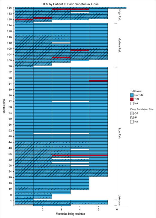 Swimmer plot depicting TLS events and location of dose escalation across all venetoclax initiation and escalation events.