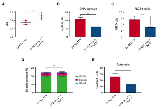 UM171 enhances the efficiency of gene transfer into CD34+ from patients with SCD and reduces manufacturing stress in vitro. (A) Lentiviral VCN in CD34+ cells transduced with LV-BCL11A in the presence or absence of UM171 was measured by quantitative PCR. (B) DNA damage was assessed by the level of γH2AX staining. (C) Assessment of the level of ROS+ cells, (D) cell cycle, and (E) the percentage of Annexin V+ cells after transduction in the presence or absence of UM171. Readouts after 7 days in culture. Data represent mean ± SD, n = 3, 3 independent experiments from cells of different patients with SCD. ∗P < .05; ∗∗P < .01; ∗∗∗∗P < .0001.