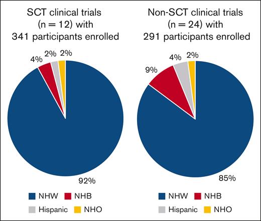 Racial/ethnic composition of participants in clinical trials for AL amyloidosis. NHB, non-Hispanic Black; NHO, non-Hispanic others; NHW, non-Hispanic White.