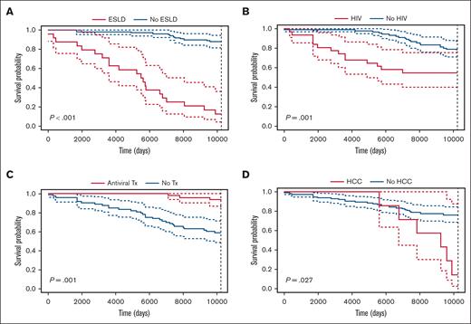 Kaplan-Meier time-to-event estimates in men with hemophilia and HCV infection. (A-D) Kaplan-Meier time-to-event analyses over a 10 000-day time frame, comparing (A) ESLD (red) vs no ESLD (blue) (P < .001); (B) HIV (red) vs no HIV (blue) (P = .001); (C) antiviral therapy (Tx) (red) vs no antiviral therapy (Tx) (blue) (P = .001); and (D) HCC (red) vs no HCC (blue) (P = .027). Survival curves were compared between groups using the log-rank test. The dashed lines represent 95% CIs. The time in days is shown on the x-axis, and the survival probability is shown on the y-axis.