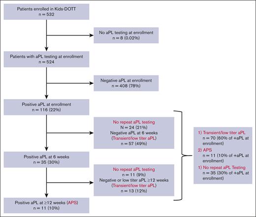 Distribution of patients on follow-up by aPL status.