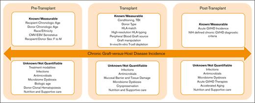 Chronic graft-versus-host disease risk factors. CMV, cytomegalovirus; EBV, Epstein-Barr virus.
