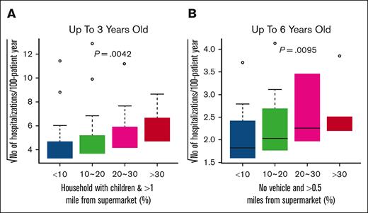 Association between environmental markers of poor food access and number of hospitalizations. The x-axis is the percentage of households with children who live >1 mile from a supermarket (A) and the number of housing units without vehicles located >0.5 miles from a supermarket (B). The analysis was subdivided based on 3 cutoff points: 10%, 20%, and 30%. The y-axis is the square root of the estimated number of hospitalizations up to 3 years (A) and 6 years (B) per 100-patient-year. P values were calculated using the generalized linear model (GLM), with adjustment for hydroxyurea exposure, chronic transfusions, and SCD genotype, by analyzing the categorized environmental variable as a dose effect of 0, 1, 2, and 3.