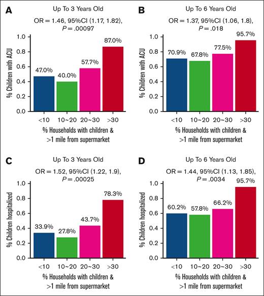 Association between the binary outcomes of ≥1 acute SCD–related ACU and greater hospitalization by age 3 and 6 years and environmental markers of decreased food access. The x-axis represents the percentage of households in the census tract that had children and were located beyond 1 mile from a supermarket, divided based on the cutoff point of 10%, 20%, and 30% of households in the census tract with these attributions. The y-axis is the proportion of patients with ACUs by age 3 years (A) and 6 years (B) and with hospitalizations by age 3 years (C) and by age 6 years (D). P values, ORs, and 95% CIs were calculated using a GLM, with adjustment for hydroxyurea exposure, chronic transfusion, and sickle genotype by analyzing the categorized environmental variable as a dose effect of 0, 1, 2, and 3.