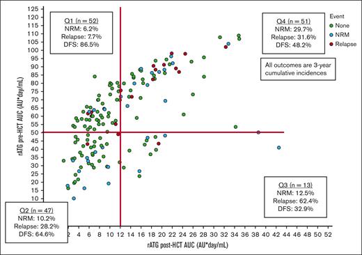 Identification of predicted rATG pre- and post-HCT exposure quadrants.P values were determined using the 2-sided log-rank test.