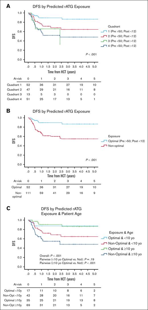DFS. DFS as predicted by rATG (A) exposure quadrants, (B) optimal exposure, and (C) optimal exposure and age. P values were determined using the 2-sided log-rank test.