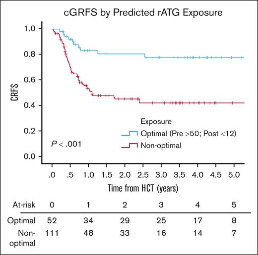 Chronic GVHD-free relapse-free survival by predicted rATG optimal exposure.P value was determined using the 2-sided log-rank test.