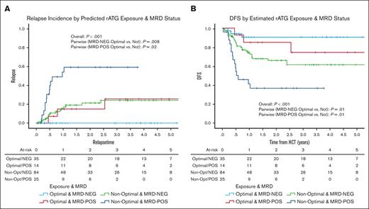 Predicted rATG optimal exposure and MRD status effects on cumulative incidence of relapse (A) and DFS (B).P values were determined using the 2-sided log-rank test.
