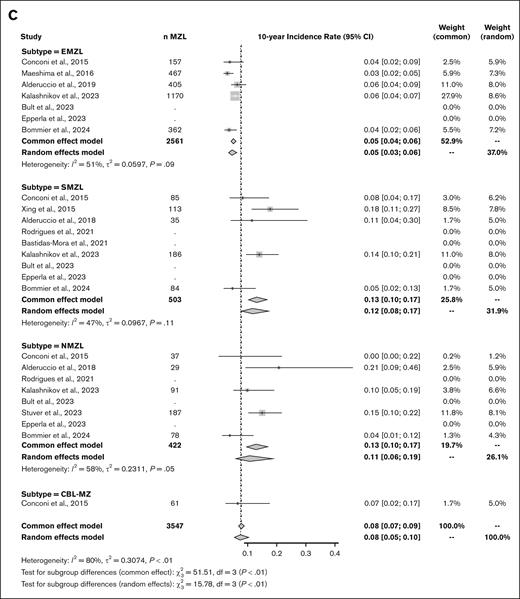 Meta-analysis of the 5-year and 10-year cumulative incidence rates of MZL transformation into higher grade lymphoma. (A) Study selection process. Adapted from the Preferred Reporting Items for Systematic Reviews and Meta-Analyses flowchart 2009. (B) Forest plot of the 5-year cumulative incidence rate. (C) Forest plot of the 10-year cumulative incidence rate. τ2, total heterogeneity; I2, total heterogeneity relative to the variance.