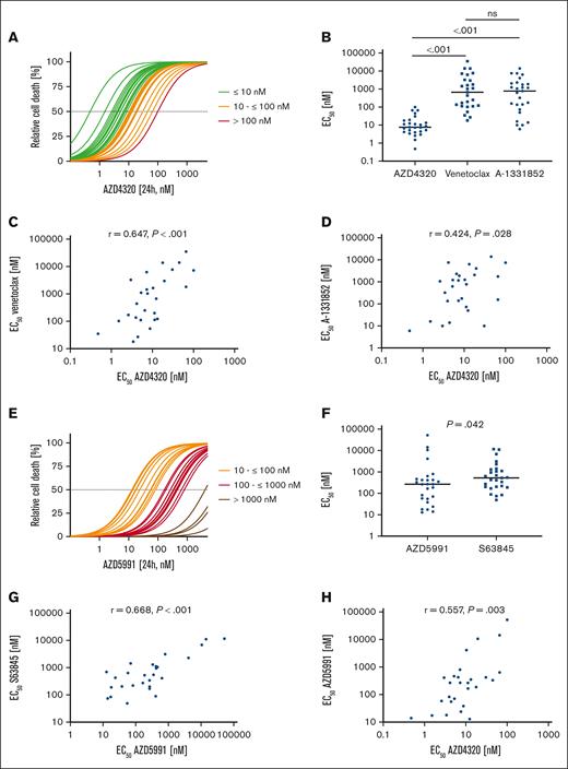 Heterogeneous activities of inhibitors of antiapoptotic molecules in BCP-ALL PDX samples. (A) BCP-ALL PDX samples were cultured for 24 hours and exposed to 11 increasing concentrations (0.1, 1, 2.5, 5, 10, 25, 50, 100, 500, 1000, and 5000 nM) of the BCL-2/BCL-XL inhibitor AZD4320. Relative cell death rates were assessed by propidium iodide (PI) staining and normalized to dimethyl sulfoxide controls. EC50 values were calculated, showing a range from 0.47 to 100.30 nM and a median EC50 value of 7.60 nM. (B) Comparison of the sensitivities of inhibitors of BCL-2 and BCL-XL (AZD4320), BCL-2 (venetoclax), or BCL-XL (A-1331852). The scatterplot shows EC50 values of the inhibitors, with each data point representing the EC50 value of 1 PDX sample. The medians are shown as solid lines. Mann-Whitney U test; P values represent significance. (C) Association of venetoclax and AZD4320 sensitivities. (D) Association of A-1331852 and AZD4320 sensitivities. (E) BCP-ALL PDX samples were cultured for 24 hours and exposed to 11 increasing concentrations (0.1, 1, 2.5, 5, 10, 25, 50, 100, 500, 1000 and 5000 nM) of the MCL-1 inhibitor AZD5991. Relative cell death rates (PI) were assessed, and EC50 values were calculated, resulting in a range from 13.93 nM to 51.86 μM and a median of 267 nM. (F) Comparison of the EC50 values of both MCL-1 inhibitors. Mann-Whitney U test; P values, significance. (G) Association of S63845 and AZD5991 sensitivities. (H) Association of the sensitivities of the MCL-1 inhibitor AZD5991 and the BCL-2/BCL-XL inhibitor AZD4320. EC50 values of venetoclax, A-1331852, and S63845 have been published previously.7 Spearman correlation; r represents correlation coefficient; P value, significance.