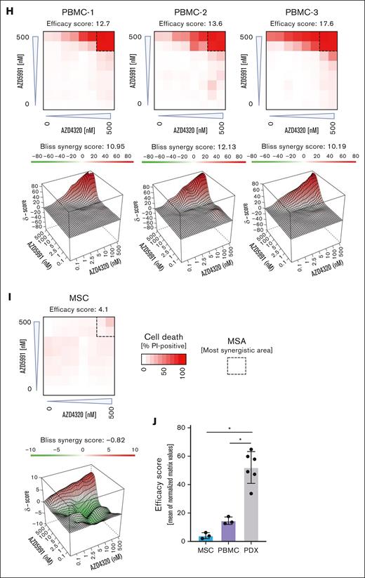 Cell death signaling induced by combined targeting of antiapoptotic proteins. (A-B) The interactions of proapoptotic and antiapoptotic proteins were analyzed upon exposure of leukemia cells to apoptosis-inducing drugs by coimmunoprecipitation (IP). RCH-ACV cells (A) were exposed to AZD4320 (100 nM) and/or AZD5991 (1 μM) and NALM-6 cells (B) to AZD4320 (2 μM) and/or AZD5991 (2 μM) for 4 hours. The IP lanes show the interactions of BCL-2, BCL-XL, and MCL-1 with BIM, and the input lanes show whole protein lysates. Representative immunoblots of 2 independent experiments are shown. (C-E) Dynamic BH3 profiling was performed in RCH-ACV cells. The cells were treated with 10-nM AZD4320 (C) or 100-nM AZD5991 (D-E) for 2 hours. After permeabilization, the cells were exposed to 0.3 μM of the proapoptotic BH3-peptide BAD (binding to BCL-2, BCL-W, and BCL-XL), 30-μM HRK (BCL-XL), or 10-μM MS1 (MCL-1), followed by fixation and staining with an anticytochrome c antibody that selectively binds to mitochondrial cytochrome c. Delta priming was calculated as the percentage of drug-induced cytochrome c release minus the percentage of cytochrome c release induced by the control. The bar graphs show mean values ± standard deviations derived from 3 independent experiments in triplicates. (F) Schematic overview of ex vivo coculture of BCP-ALL PDX cells on MSCs. On day –1, MSCs were seeded in 96-well plates before the addition of ALL PDX cells. On day 0, samples were exposed to increasing concentrations (0.1, 1, 2.5, 5, 10, 100, and 500 nM) of AZD4320 and/or AZD5991 in a drug matrix for 72 hours. Cell death rates were determined by PI staining and flow cytometry measurement after drug exposure. Created with BioRender.com. (G-I) Heat maps showing cell death rates from dose-response matrix analyses of ALL PDX samples (G), PBMCs (H), and MSCs (I). Cell death rates were assessed by PI staining after 72 hours of drug exposure and coculture with MSCs. Efficacy scores were calculated as the mean of normalized cell death rates across the matrix. Synergy effects were visualized using SynergyFinder, and synergy scores were analyzed using the Bliss independence model. Dashed lines indicate the MSA. (J) Comparison of efficacy scores of the drug matrix analyses of AZD4320 and AZD5991 between ALL PDX samples, PBMCs, and MSCs. Bar graphs show mean ± standard deviation. Mann-Whitney U test; ∗P < .05. DMSO, dimethyl sulfoxide; MSA, most synergistic area.