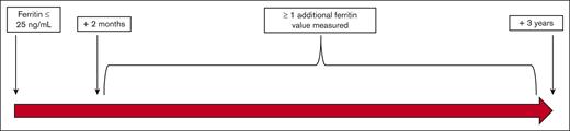 Study schema. Patients included in the final study cohort had an initial ferritin value of ≤25 ng/mL and had at least 1 subsequent ferritin measured in the MHFV system between 2 months and 3 years after the initial value.