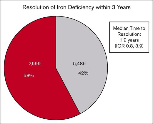 Rate of resolution of ID and time to resolution. Of 13 084 patients in the final study cohort, 5485 (42%) had documented ID resolution within 3 years of their initial diagnostic ferritin level. The median time to resolution among these patients was 1.9 years (IQR, 0.8-3.9). There were 7599 patients (58%) who did not have documented resolution within 3 years (eg, at least 1 additional ferritin level of <50 ng/mL).