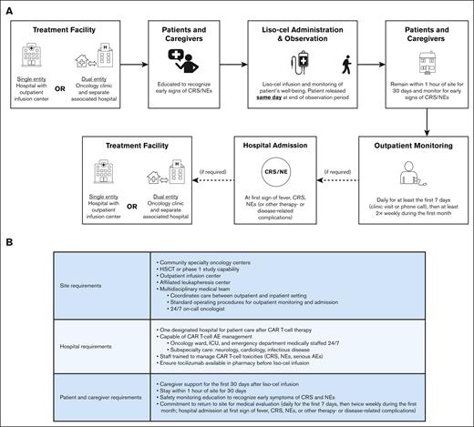 Outpatient requirements in OUTREACH. (A) Outpatient CAR T-cell treatment. Patients were considered to be monitored as outpatients if liso-cel was administered in the outpatient facility or in the inpatient facility with subsequent discharge the same day at the end of the observation period. (B) Site and patient requirements.