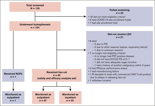 CONSORT diagram (intention-to-treat set). ∗Screen failures due to not meeting eligibility criteria included not having an eligible R/R LBCL histology (n = 6), social/familial/geographical conditions (n = 5), not having PET-positive disease (n = 3), not signing the informed consent form before study procedures (n = 1), not having adequate cardiac function (n = 1), history of cardiovascular condition (n = 1), and receipt of radiation within 6 weeks of leukapheresis (n = 1). †One patient did not meet 2 eligibility criteria (ECOG PS of 0-1 and inadequate renal function). ‡NCP was defined as any CAR T-cell product wherein one of the CD8 or CD4 cell components did not meet 1 of the requirements to be considered liso-cel but could be considered appropriate for infusion. The patient who received NCP (CD8 component was out of specifications) was not included in the safety/efficacy analysis. ECOG PS, Eastern Cooperative Oncology Group performance status; NCP, nonconforming product; PD, progressive disease; PI, principal investigator.