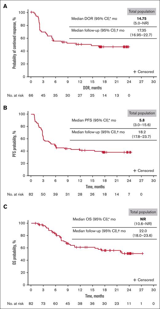 DOR, PFS, and OS (liso-cel–treated set). (A-C) Kaplan-Meier estimates of DOR (A), PFS (B), and OS (C). ∗Kaplan-Meier method was used to obtain 2-sided 95% CIs. †Reverse Kaplan-Meier method was used to obtain median follow-up and its 95% CIs.