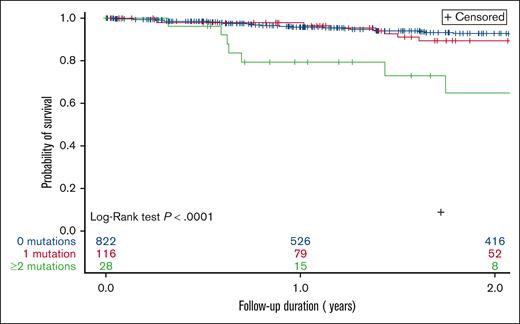 OS from time of NGS testing, based on number of M-CHIP mutations.