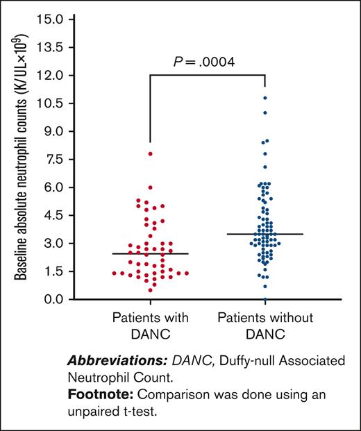 Baseline ANCs in patients with plasma cell disorders (N = 136) with DANC (n = 50) vs without DANC (n = 79), before initiation of any treatment.
