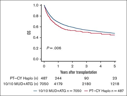 Overall Survival. Unadjusted 5-year OS according to transplant type (P = .006).