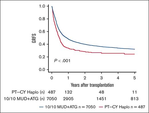 GvHD and Relapse Free Survival. Unadjusted 5-year GRFS according to transplant type (P < .001).