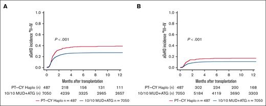 aGvHD Incidences. (A) Unadjusted 1-year aGVHD °2 to 4 incidence according to transplant type (P < .001). (B) Unadjusted 1-year aGVHD °3 to 4 incidence according to transplant type (P < .001).