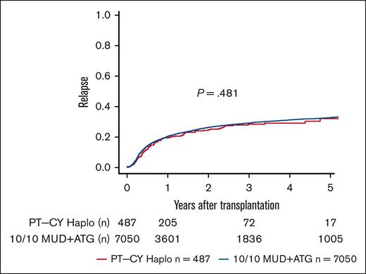 Non-relapse Mortality. Unadjusted 5-year NRM incidence according to transplant type (P = .001).