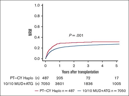 Relapse Incidence. Unadjusted 5-year relapse incidence according to transplant type (P = .481).