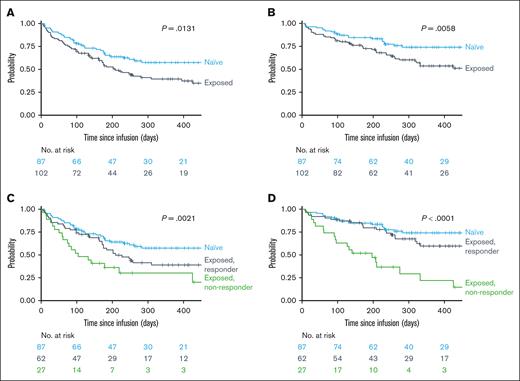 Post-brexu-cel survival outcomes based on InO-exposure and response. (A) PFS by prior InO exposure (naïve vs exposed). (B) OS by prior InO exposure (naïve vs exposed). (C) PFS by prior InO exposure and response to InO (naïve vs InO exposed and responded vs InO exposed and nonresponder). (D) OS by prior InO exposure and response to InO (naïve vs InO exposed and responded vs InO exposed and nonresponder).