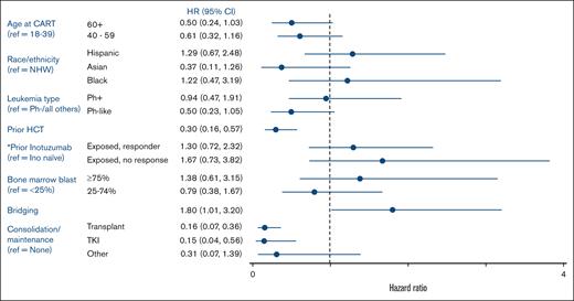 Multivariate analysis for association of demographic-, disease-, and treatment-specific characteristics, including prior InO response, with PFS in the study cohort.